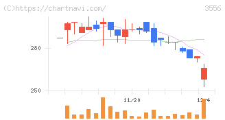 リネットジャパングループ(3556)の日足チャート