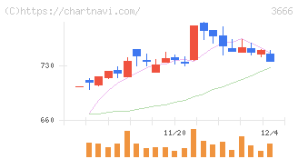 テクノスジャパン(3666)の日足チャート