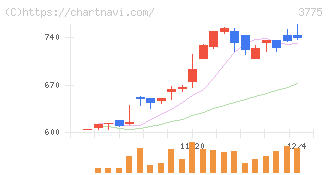 ガイアックス(3775)の日足チャート
