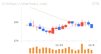 ブロードバンドタワー(3776)の日足チャート