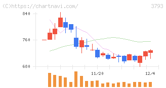 ドリコム(3793)の日足チャート