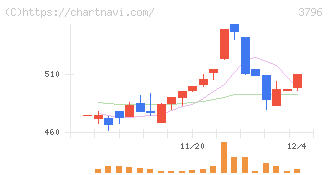 いい生活(3796)の日足チャート