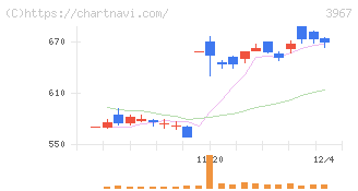 エルテス(3967)の日足チャート