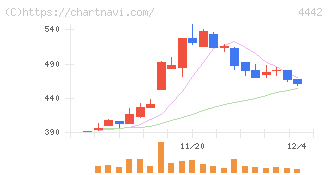 バルテス・ホールディングス(4442)の日足チャート