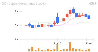 アンジェス(4563)の日足チャート