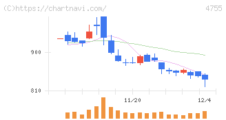 楽天グループ(4755)の日足チャート