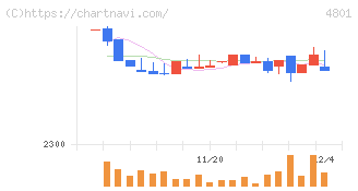 セントラルスポーツ(4801)の日足チャート