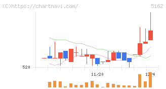 朝日ラバー(5162)の日足チャート