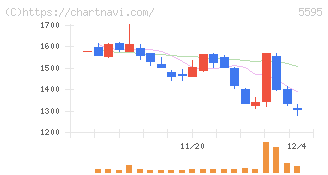 ＱＰＳ研究所(5595)の日足チャート