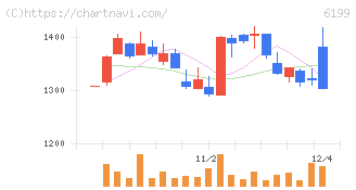 セラク(6199)の日足チャート