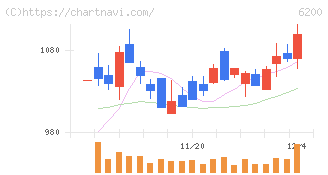 インソース(6200)の日足チャート