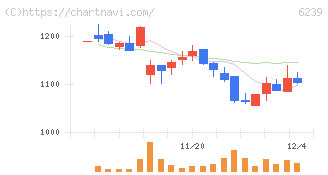 ナガオカ(6239)の日足チャート
