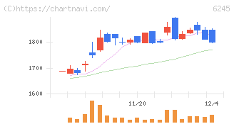 ヒラノテクシード(6245)の日足チャート