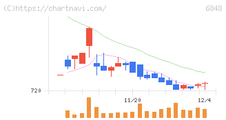 東亜ディーケーケー(6848)の日足チャート