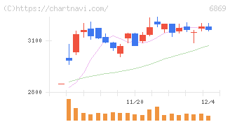 シスメックス(6869)の日足チャート