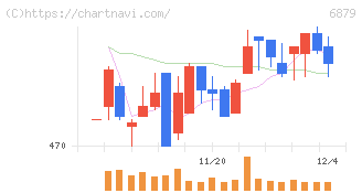 ＩＭＡＧＩＣＡ　ＧＲＯＵＰ(6879)の日足チャート