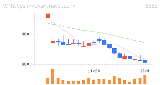 三社電機製作所(6882)の日足チャート