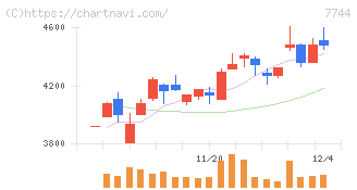 ノーリツ鋼機(7744)の日足チャート