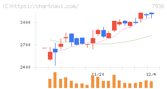 アシックス(7936)の日足チャート
