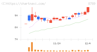 フィンテック　グローバル(8789)の日足チャート