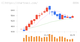ＲＥＶＯＬＵＴＩＯＮ(8894)の日足チャート