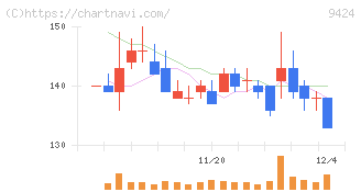 日本通信(9424)の日足チャート