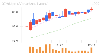 日本ドライケミカル(1909)の日足チャート