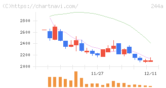 グロースエクスパートナーズ(244A)の日足チャート