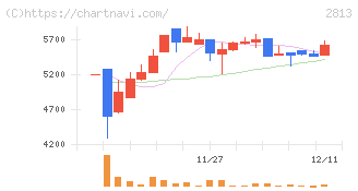 和弘食品(2813)の日足チャート