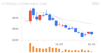グリッド(5582)の日足チャート