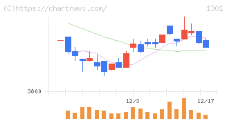 極洋(1301)の日足チャート