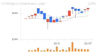 カネコ種苗(1376)の日足チャート