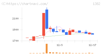 ホーブ(1382)の日足チャート