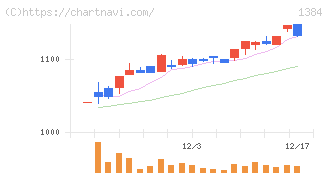 ホクリヨウ(1384)の日足チャート