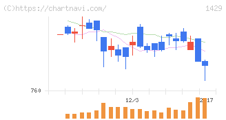 日本アクア(1429)の日足チャート