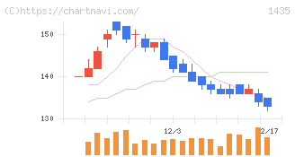 ｒｏｂｏｔ　ｈｏｍｅ(1435)の日足チャート