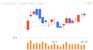 オリエンタル白石(1786)の日足チャート
