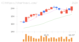 ＬＩＦＵＬＬ(2120)の日足チャート