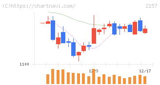 コシダカホールディングス(2157)の日足チャート