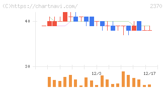 メディネット(2370)の日足チャート