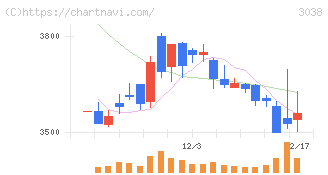 神戸物産(3038)の日足チャート