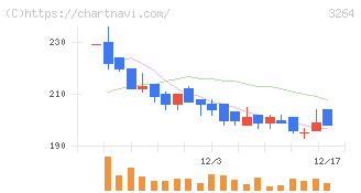 アスコット(3264)の日足チャート