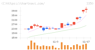 メタプラネット(3350)の日足チャート