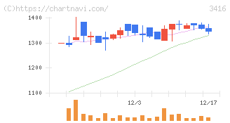 ピクスタ(3416)の日足チャート