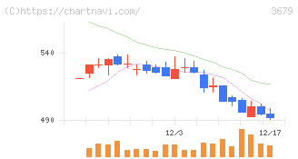 じげん(3679)の日足チャート