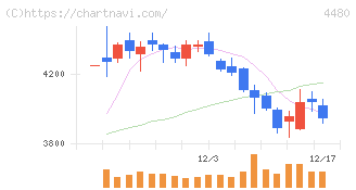 メドレー(4480)の日足チャート