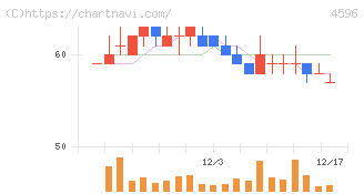 窪田製薬ホールディングス(4596)の日足チャート