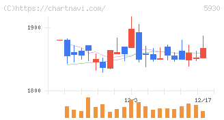 文化シヤッター(5930)の日足チャート