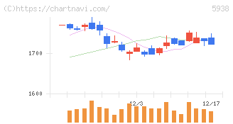 ＬＩＸＩＬ(5938)の日足チャート