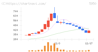 日本パワーファスニング(5950)の日足チャート